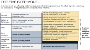 5 step model